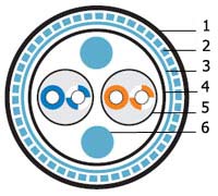 ������ ��� ������������ ����� Industrial Ethernet, 2x2x24 AWG ISF2-C5e-S-I-CMR